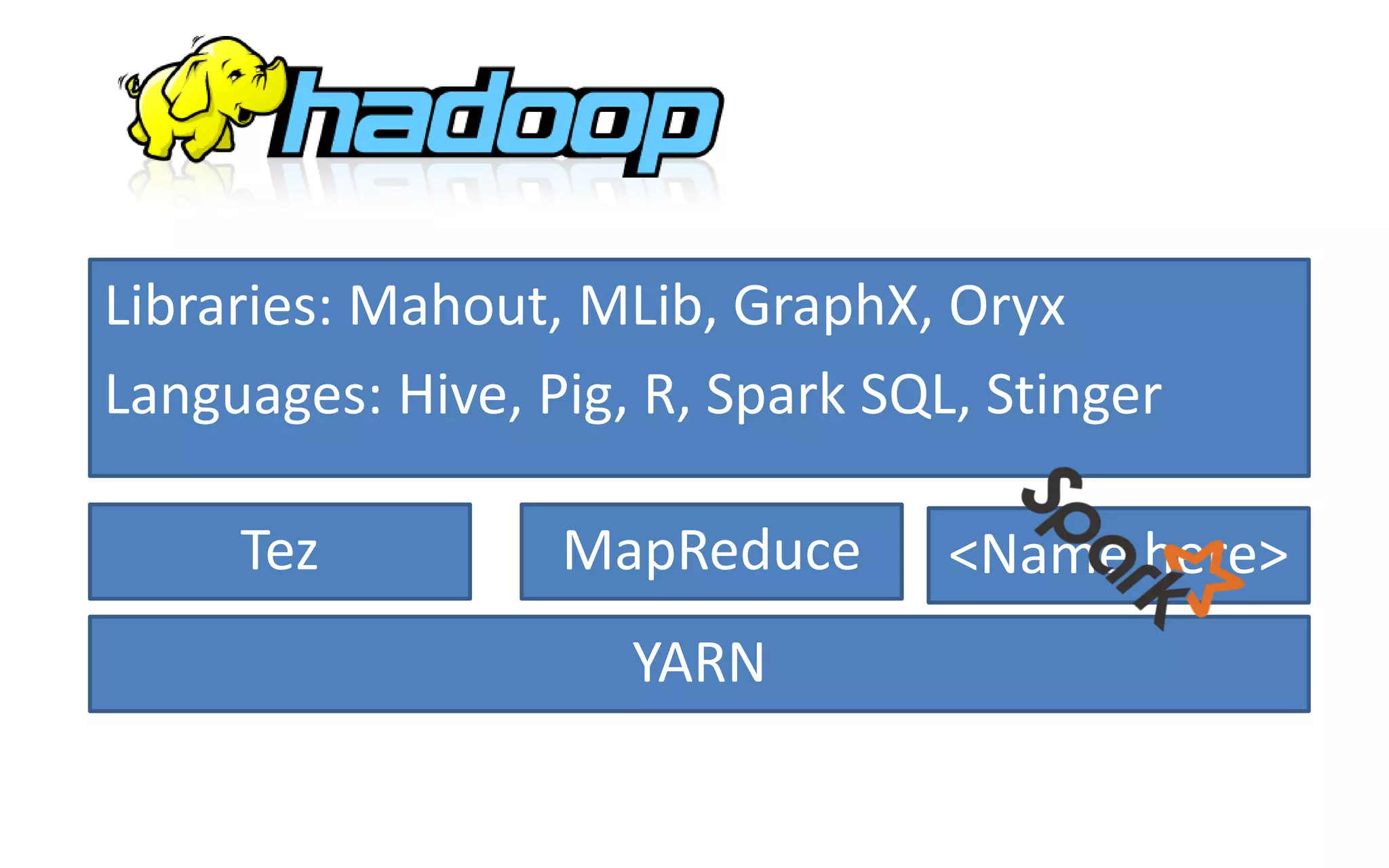 YARN
Tez MapReduce <Name here>
Libraries: Mahout, MLib, GraphX, Oryx
Languages: Hive, Pig, R, Spark SQL, Stinger
 