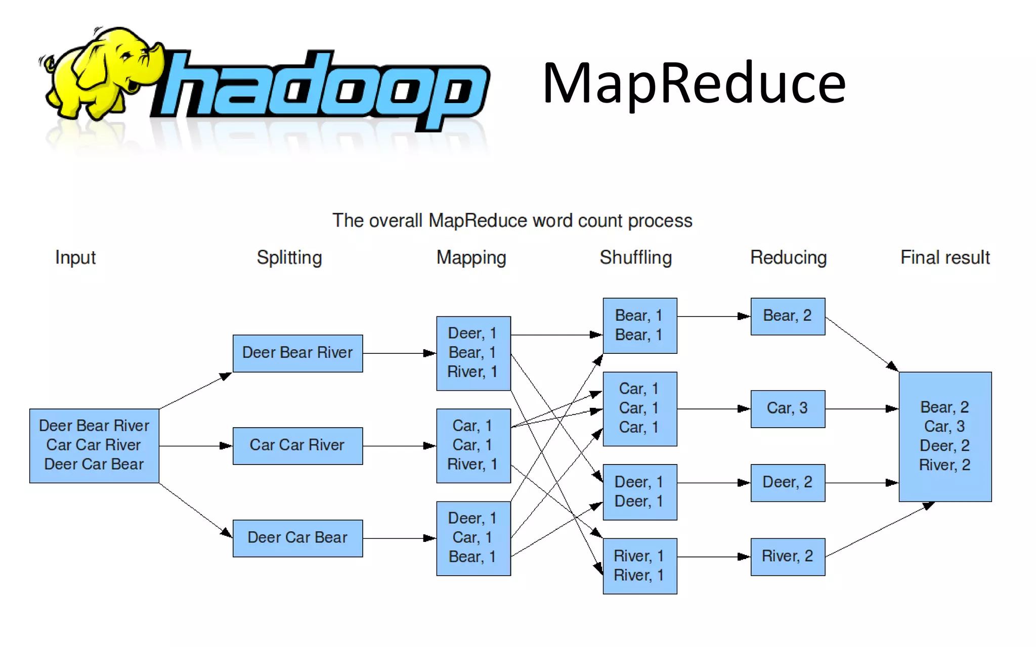 MapReduce
 