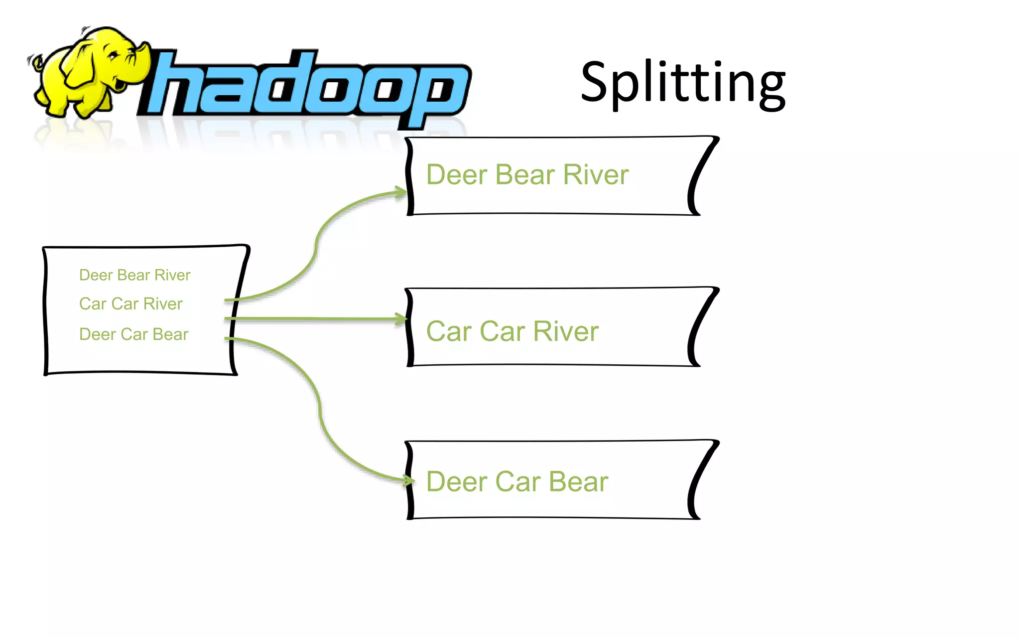 Splitting
Deer Bear River
Deer Car Bear
Deer Bear River
Car Car River
Car Car River
Deer Car Bear
 