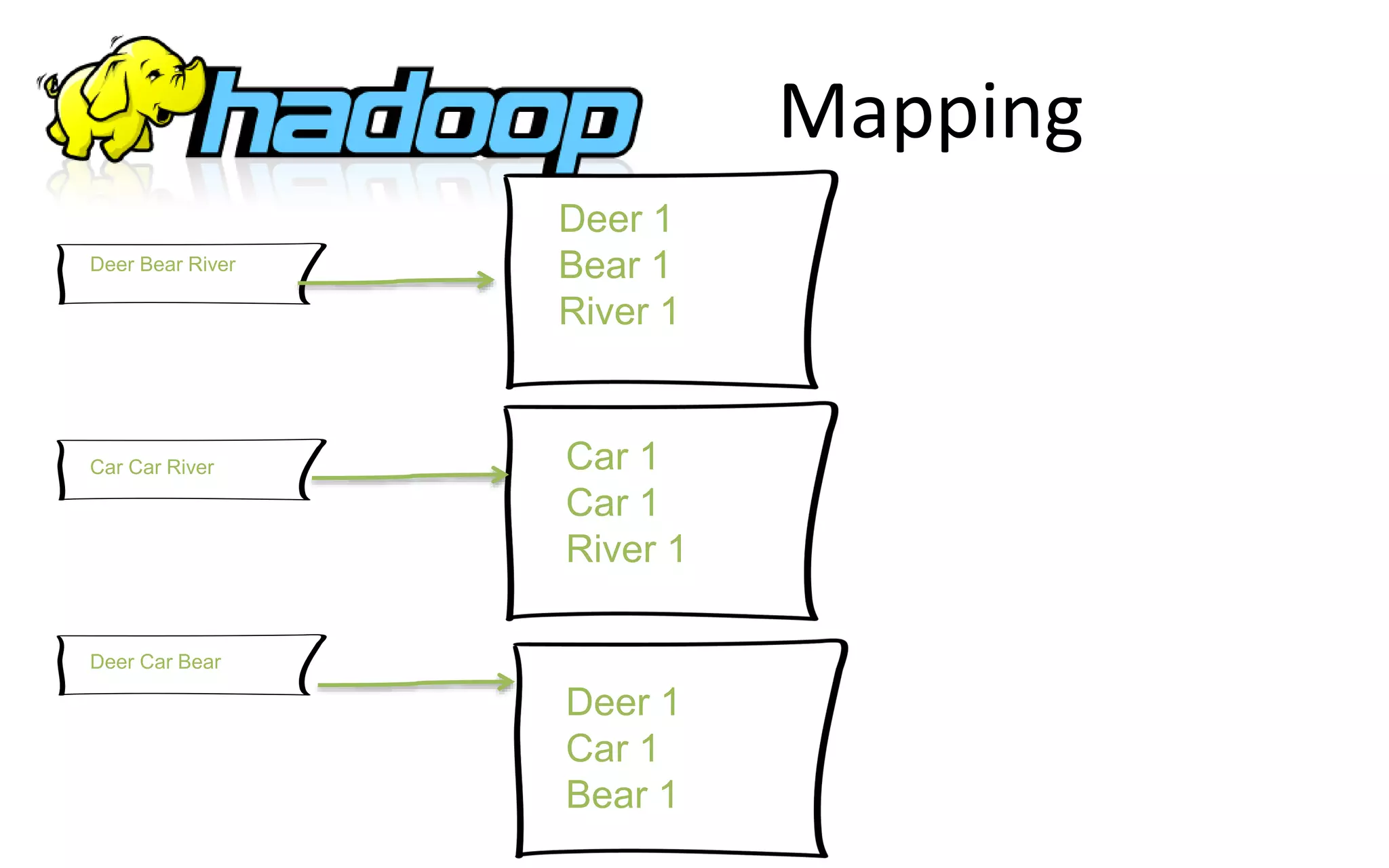 Mapping
Deer Bear River
Car Car River
Deer Car Bear
Deer 1
Bear 1
River 1
Car 1
Car 1
River 1
Deer 1
Car 1
Bear 1
 