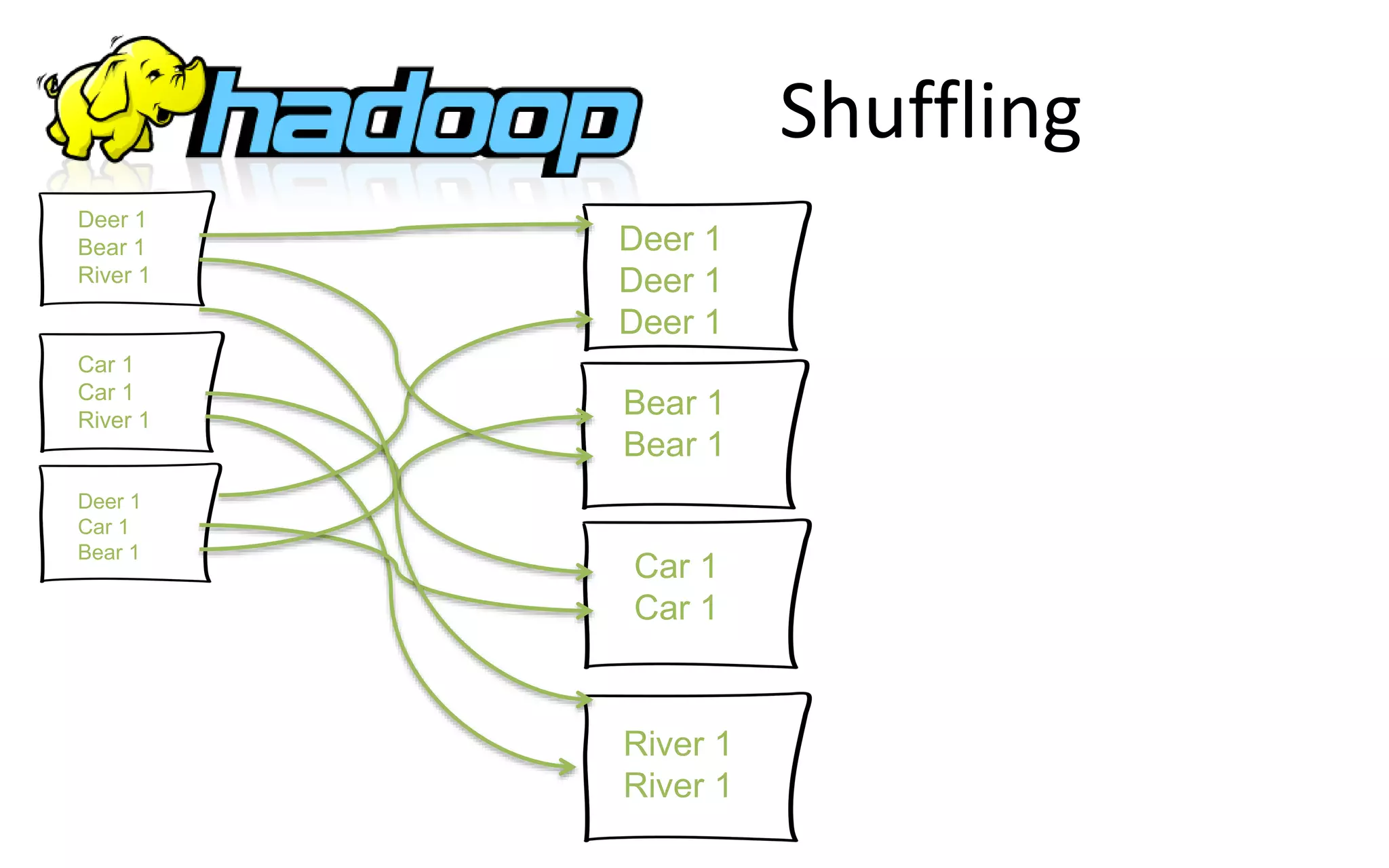 Shuffling
Deer 1
Bear 1
River 1
Deer 1
Car 1
Bear 1
Car 1
Car 1
River 1
Deer 1
Deer 1
Deer 1
Bear 1
Bear 1
Car 1
Car 1
River 1
River 1
 