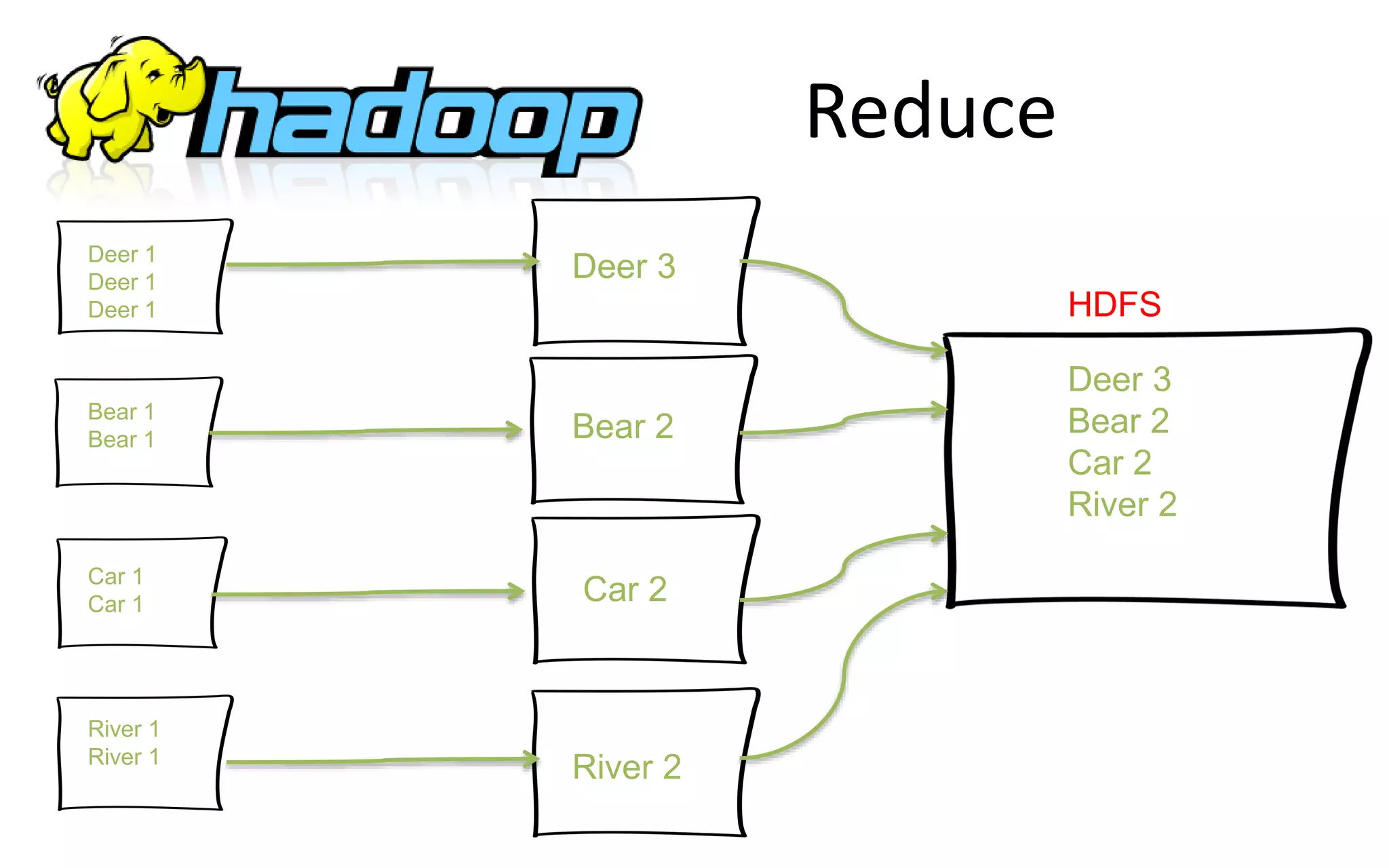 Reduce
Deer 1
Deer 1
Deer 1
Bear 1
Bear 1
Car 1
Car 1
River 1
River 1
Deer 3
Bear 2
Car 2
River 2
Deer 3
Bear 2
Car 2
River 2
HDFS
 