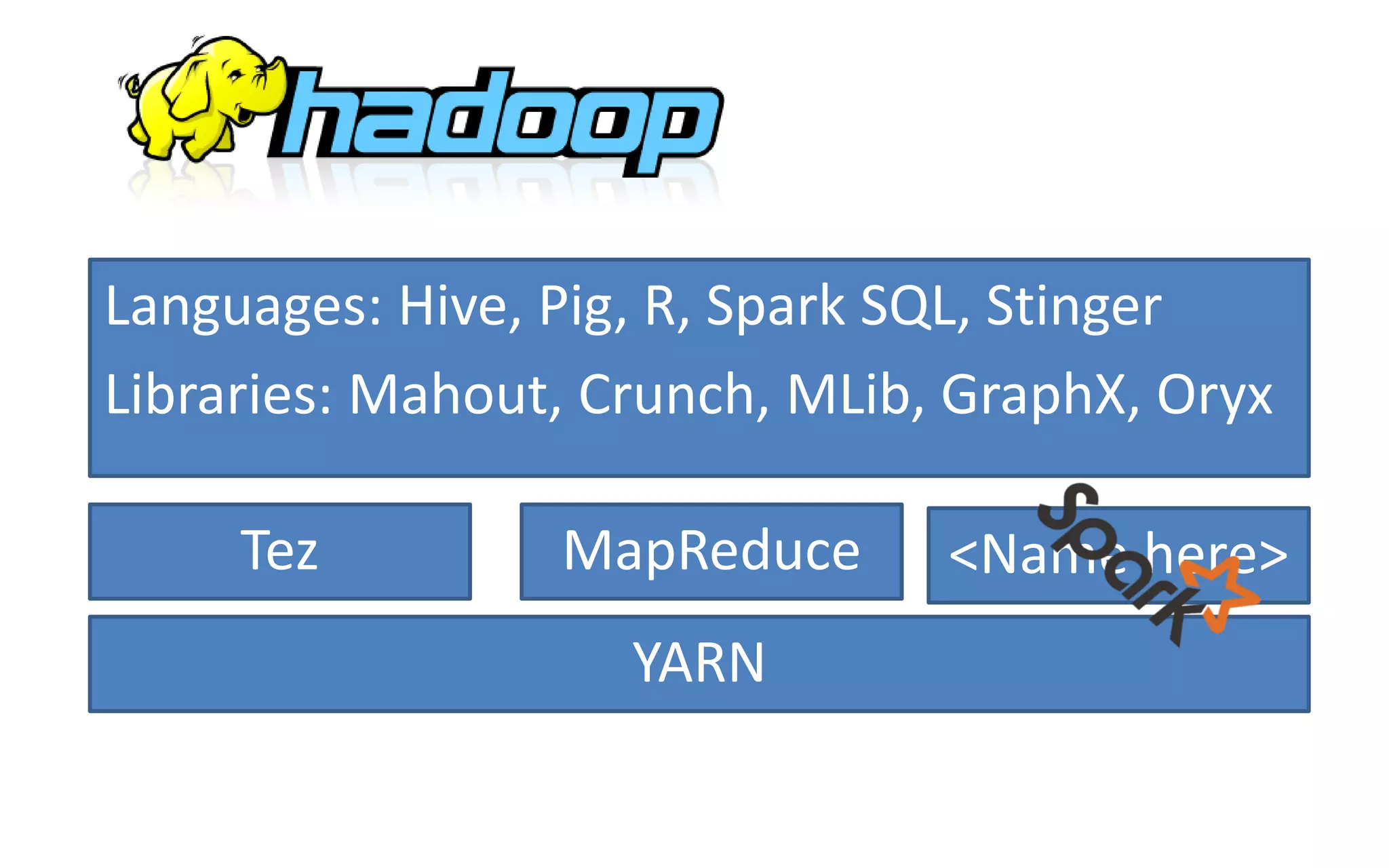 YARN
Tez MapReduce <Name here>
Languages: Hive, Pig, R, Spark SQL, Stinger
Libraries: Mahout, Crunch, MLib, GraphX, Oryx
 