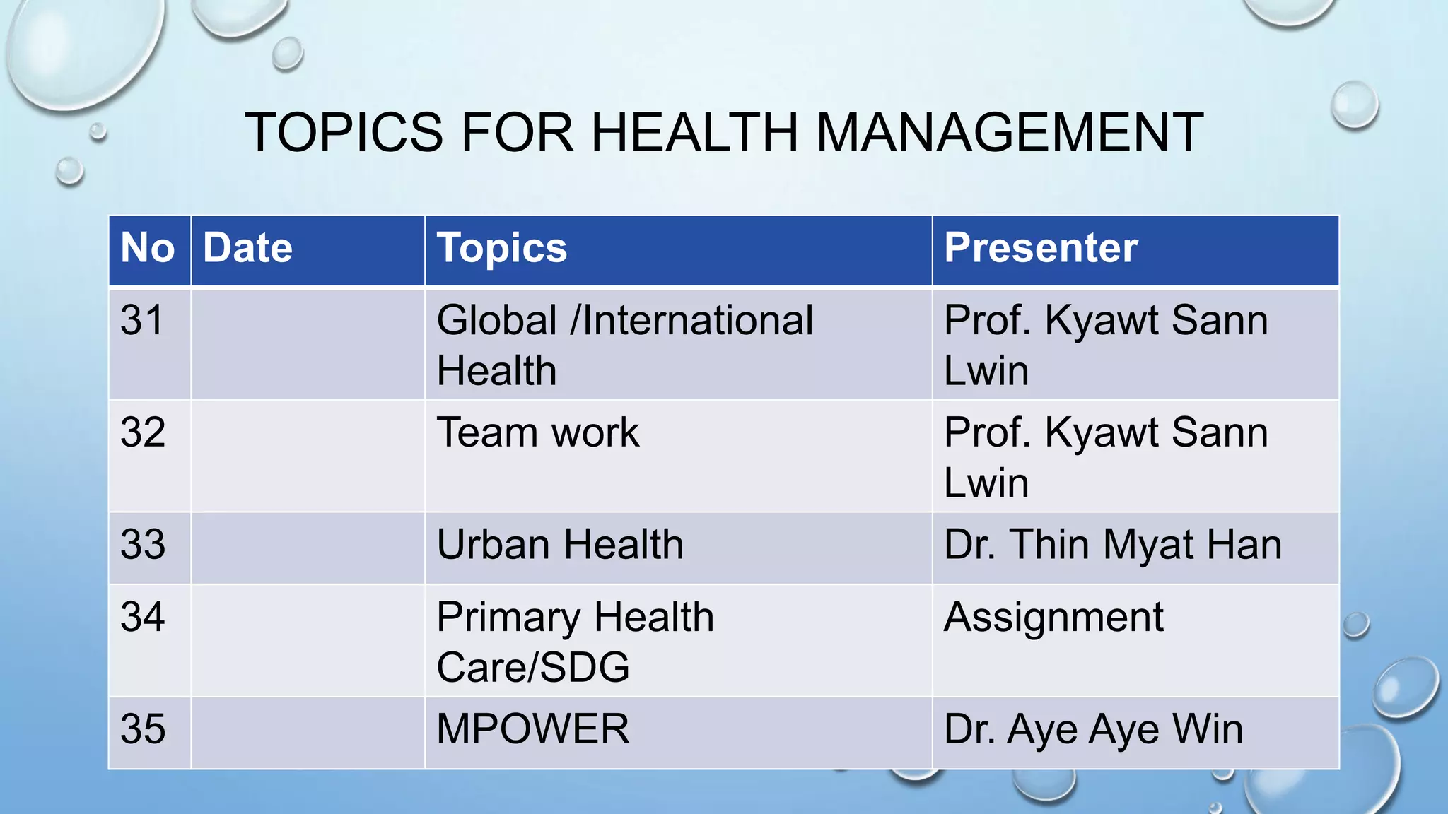 TOPICS FOR HEALTH MANAGEMENT
No Date Topics Presenter
31 Global /International
Health
Prof. Kyawt Sann
Lwin
32 Team work Prof. Kyawt Sann
Lwin
33 Urban Health Dr. Thin Myat Han
34 Primary Health
Care/SDG
Assignment
35 MPOWER Dr. Aye Aye Win
 