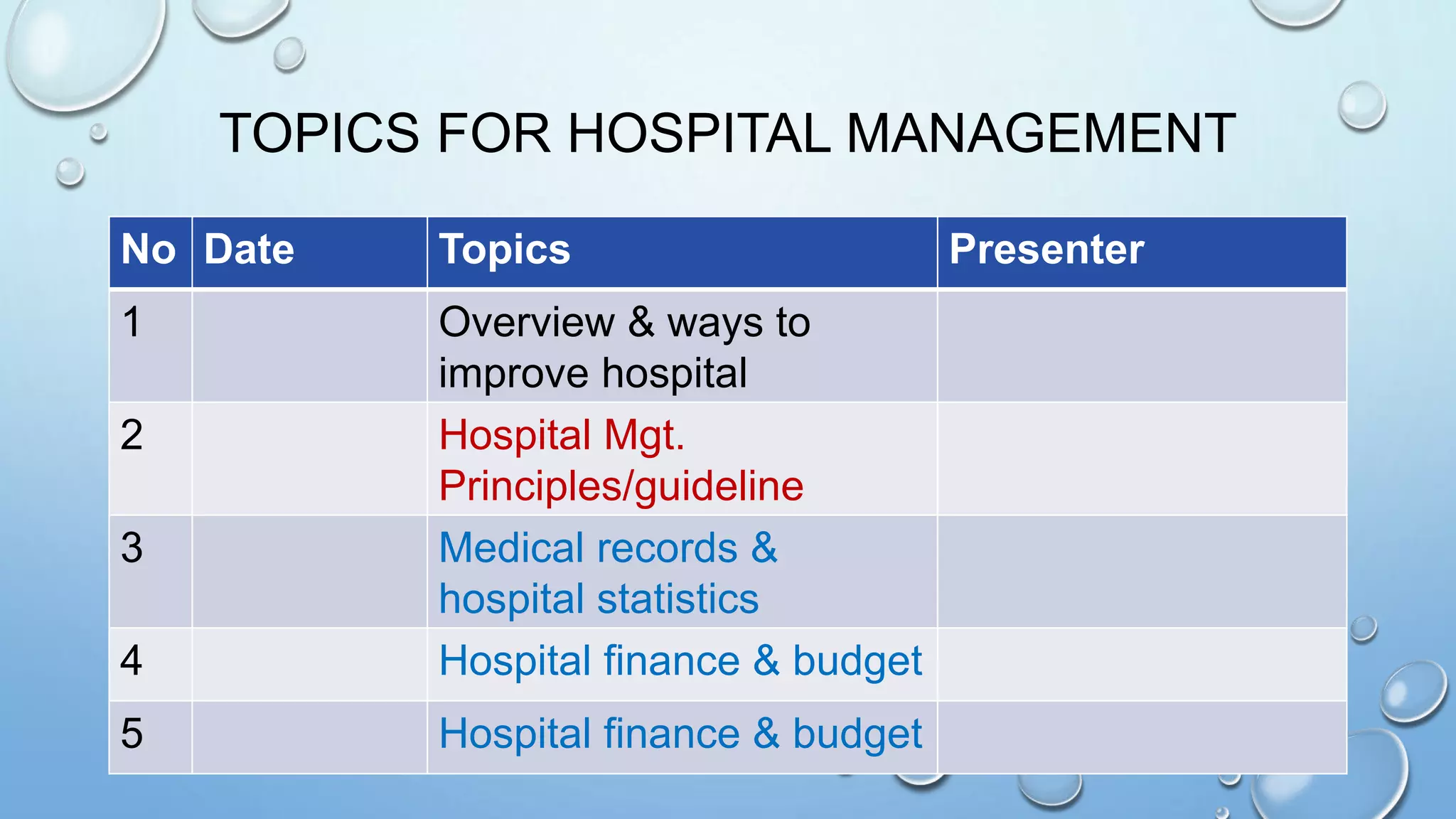 TOPICS FOR HOSPITAL MANAGEMENT
No Date Topics Presenter
1 Overview & ways to
improve hospital
2 Hospital Mgt.
Principles/guideline
3 Medical records &
hospital statistics
4 Hospital finance & budget
5 Hospital finance & budget
 