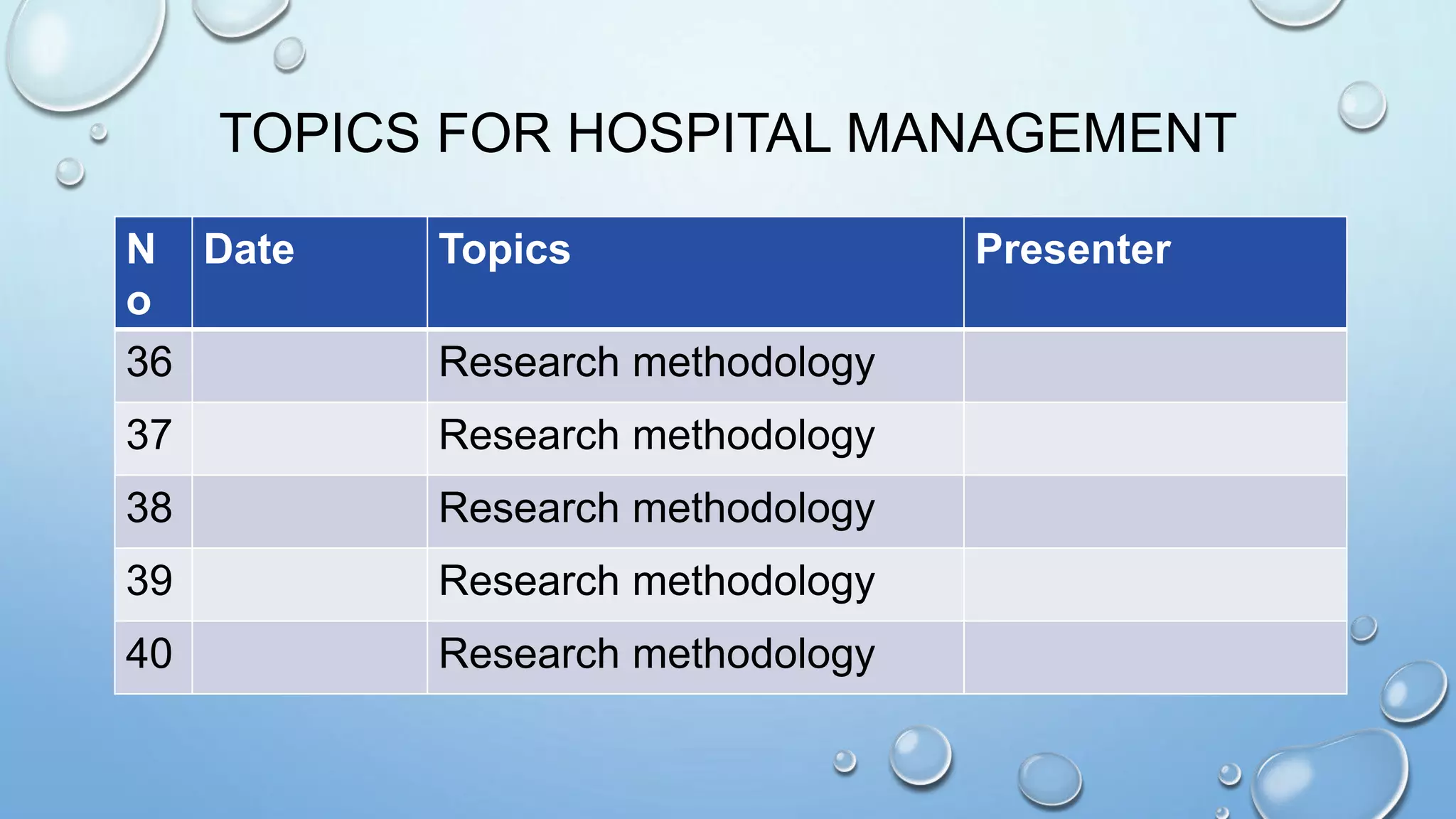 TOPICS FOR HOSPITAL MANAGEMENT
N
o
Date Topics Presenter
36 Research methodology
37 Research methodology
38 Research methodology
39 Research methodology
40 Research methodology
 