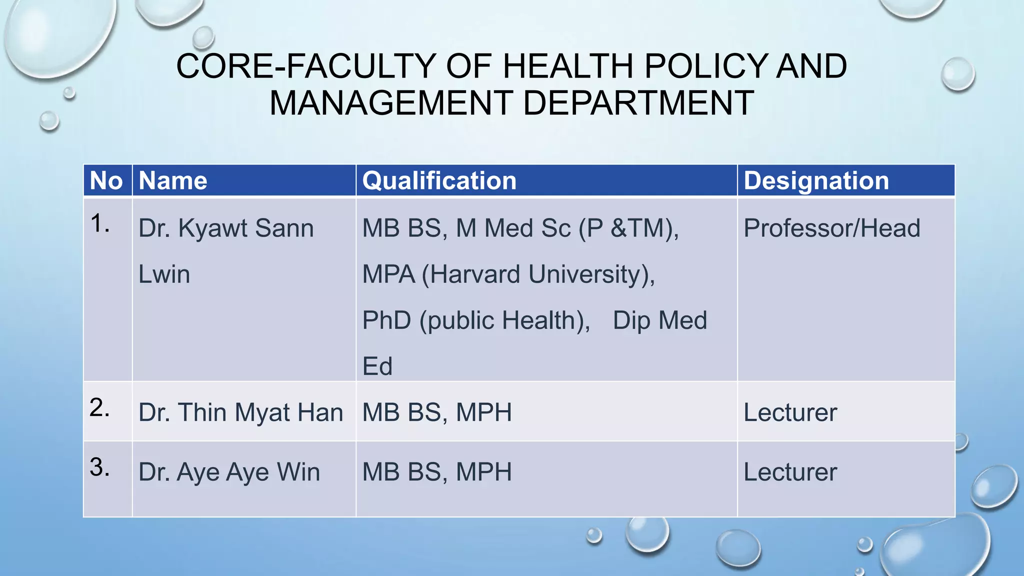 CORE-FACULTY OF HEALTH POLICY AND
MANAGEMENT DEPARTMENT
No Name Qualification Designation
1. Dr. Kyawt Sann
Lwin
MB BS, M Med Sc (P &TM),
MPA (Harvard University),
PhD (public Health), Dip Med
Ed
Professor/Head
2. Dr. Thin Myat Han MB BS, MPH Lecturer
3. Dr. Aye Aye Win MB BS, MPH Lecturer
 