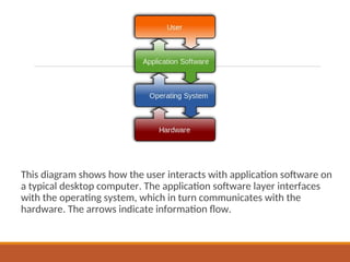 This diagram shows how the user interacts with application software on
a typical desktop computer. The application software layer interfaces
with the operating system, which in turn communicates with the
hardware. The arrows indicate information flow.
 