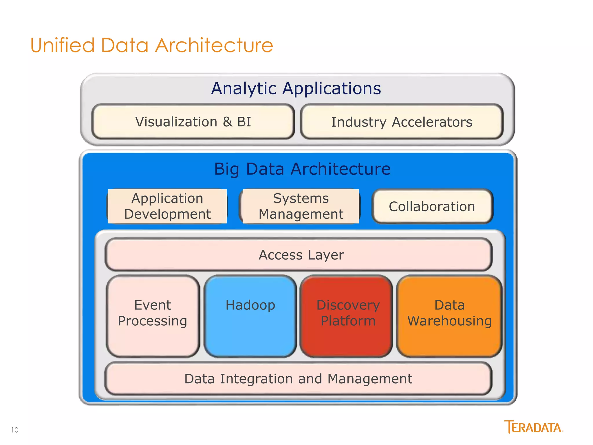 10 
Unified Data Architecture 
Analytic Applications 
Visualization & BI Industry Accelerators 
Event 
Processing 
Big Data Architecture 
Hadoop Discovery 
Platform 
Application 
Development 
Systems 
Management 
Collaboration 
Access Layer 
Data Integration and Management 
Data 
Warehousing 
 