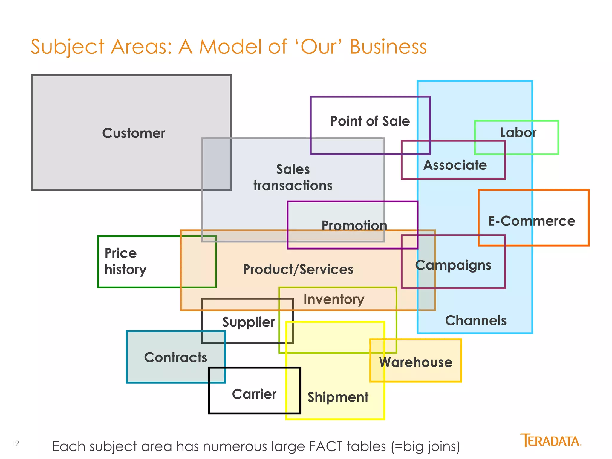 12 
Subject Areas: A Model of ‘Our’ Business 
Price 
history 
Point of Sale 
Inventory 
Supplier 
Contracts 
Product/Services 
Labor 
E-Commerce 
Associate 
Channels 
Customer 
Sales 
transactions 
Carrier Shipment 
Campaigns 
Promotion 
Warehouse 
Each subject area has numerous large FACT tables (=big joins) 
 