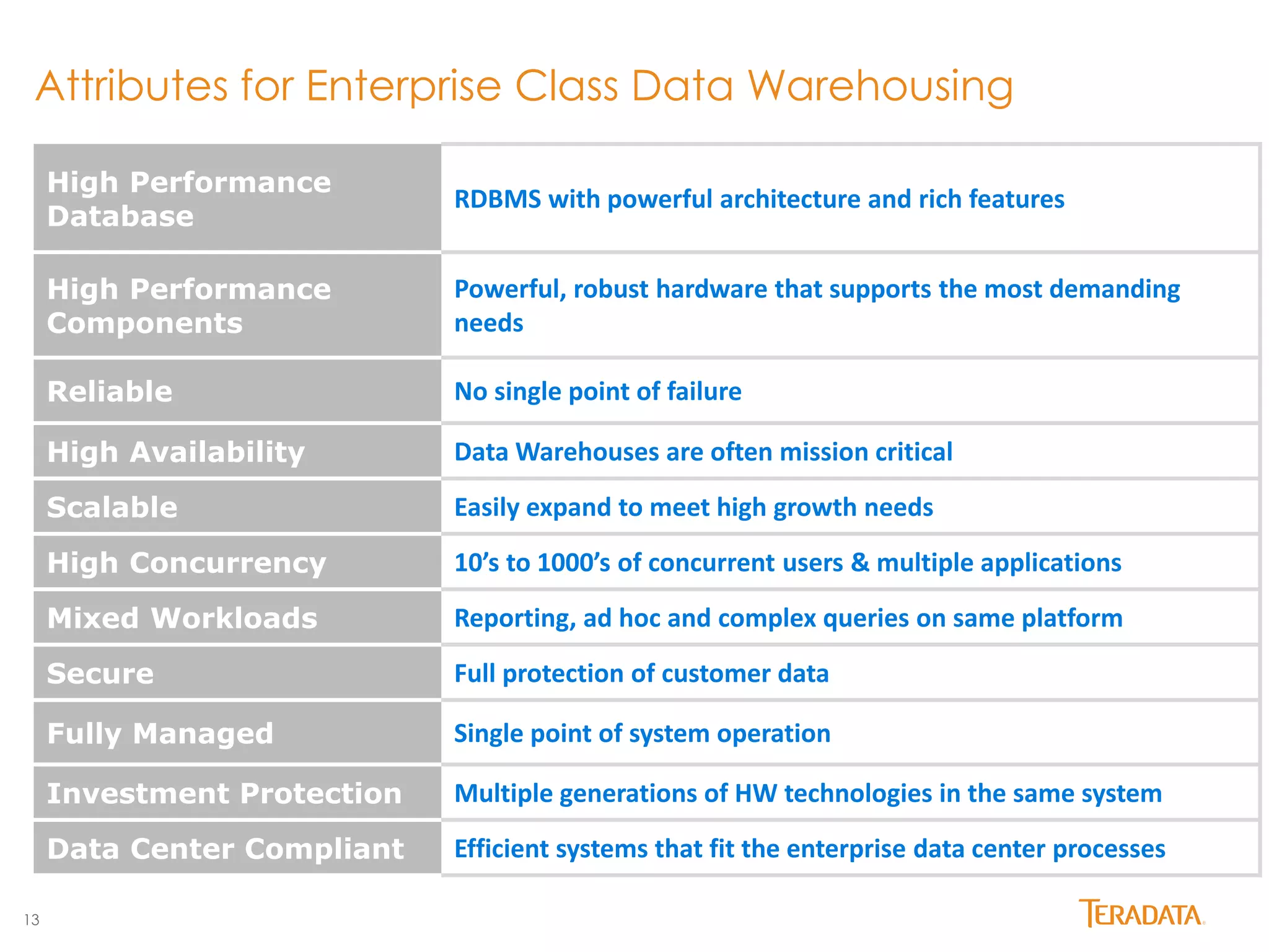 Attributes for Enterprise Class Data Warehousing 
13 
High Performance 
Database 
RDBMS with powerful architecture and rich features 
High Performance 
Components 
Powerful, robust hardware that supports the most demanding 
needs 
Reliable No single point of failure 
High Availability Data Warehouses are often mission critical 
Scalable Easily expand to meet high growth needs 
High Concurrency 10’s to 1000’s of concurrent users & multiple applications 
Mixed Workloads Reporting, ad hoc and complex queries on same platform 
Secure Full protection of customer data 
Fully Managed Single point of system operation 
Investment Protection Multiple generations of HW technologies in the same system 
Data Center Compliant Efficient systems that fit the enterprise data center processes 
 