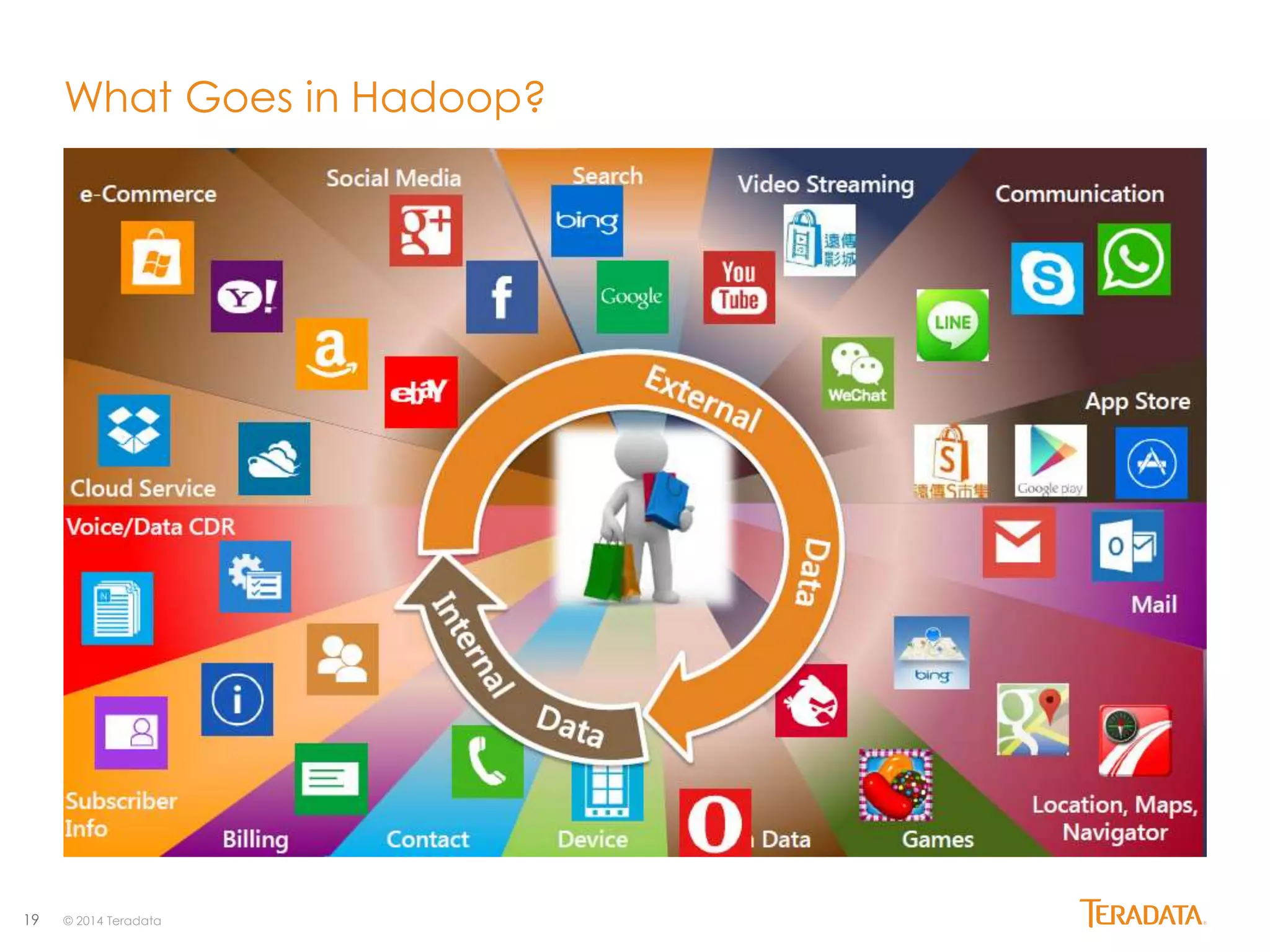 19 
What Goes in Hadoop? 
© 2014 Teradata 
 