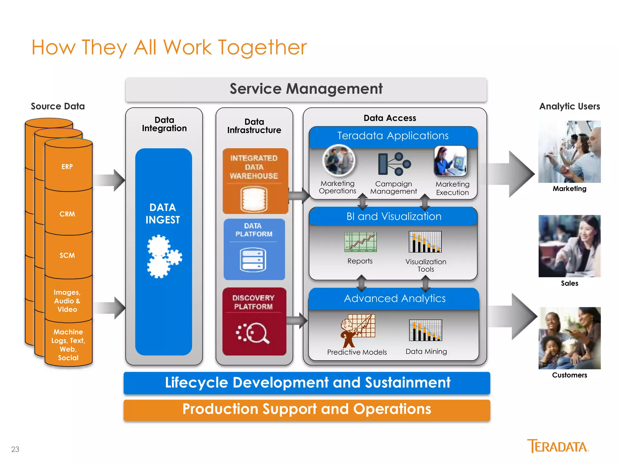23 
How They All Work Together 
Service Management 
Teradata Applications 
Reports Visualization 
Tools 
Source Data 
Marketing 
Sales 
Customers 
Marketing 
Execution 
Campaign 
Management 
BI and Visualization 
Advanced Analytics 
Data Mining 
Marketing 
Operations 
Predictive Models 
Data 
Integration 
DATA 
INGEST 
Data 
Infrastructure 
Data Access 
Analytic Users 
Lifecycle Development and Sustainment 
Production Support and Operations 
ERP 
CRM 
SCM 
Images, 
Audio & 
Video 
Machine 
Logs, Text, 
Web, 
Social 
 
