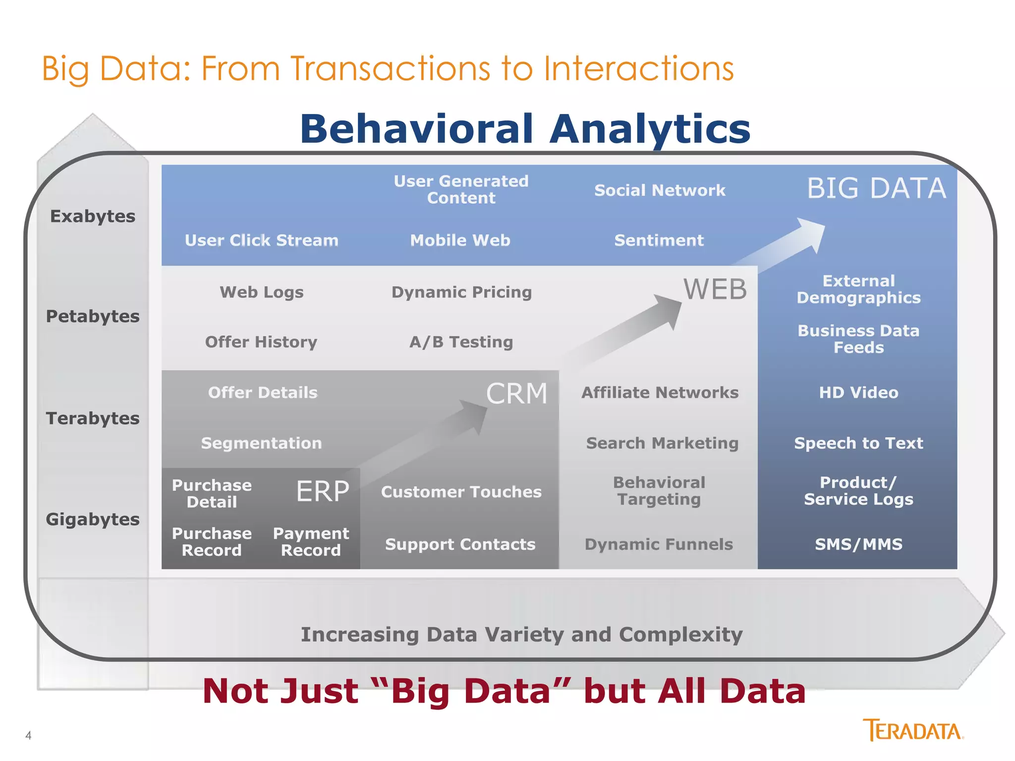 4 
Big Data: From Transactions to Interactions 
BIG DATA 
WEB 
Petabytes 
User Generated 
Content 
Mobile Web 
Dynamic Pricing 
CRM 
Terabytes 
Gigabytes 
Offer Details 
Segmentation 
Purchase ERP 
Customer Touches 
Detail 
Exabytes 
Increasing Data Variety and Complexity 
SMS/MMS 
Sentiment 
External 
Demographics 
HD Video 
Speech to Text 
Product/ 
Service Logs 
Social Network 
Business Data 
Feeds 
User Click Stream 
Web Logs 
Offer History A/B Testing 
Affiliate Networks 
Search Marketing 
Behavioral 
Targeting 
Dynamic Funnels 
Payment 
Record Support Contacts 
Purchase 
Record 
Behavioral Analytics 
Not Just “Big Data” but All Data 
 