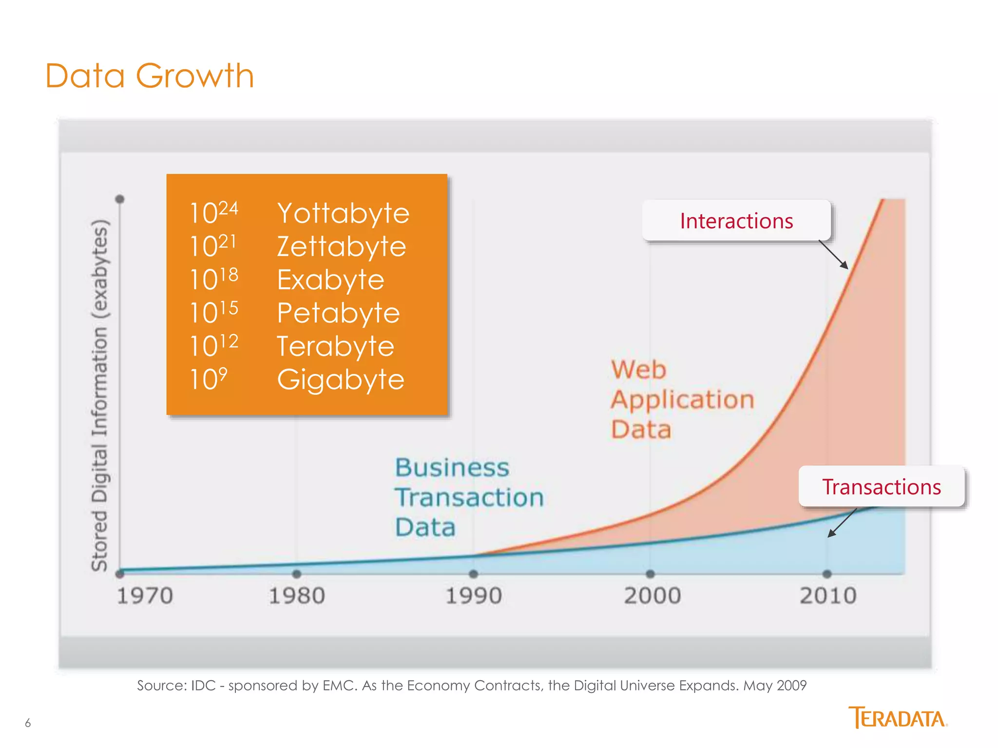 6 
Data Growth 
Source: IDC - sponsored by EMC. As the Economy Contracts, the Digital Universe Expands. May 2009 
Transactions 
10 24 
Yottabyte 
Interactions 1021 
Zettabyte 
1018 
Exabyte 
1015 
Petabyte 
1012 
Terabyte 
109 
Gigabyte 
 