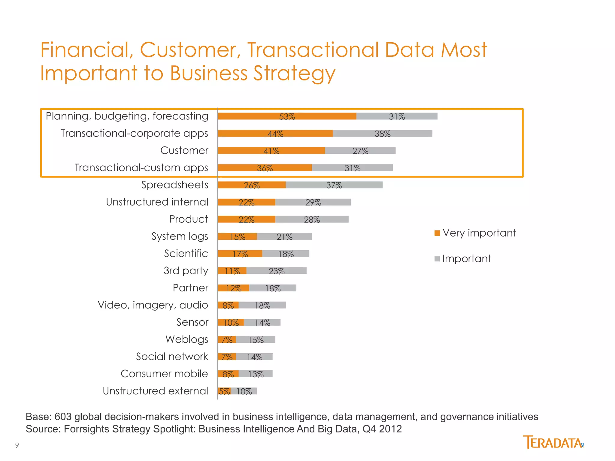 Financial, Customer, Transactional Data Most 
Important to Business Strategy 
53% 
44% 
41% 
36% 
26% 
22% 
22% 
15% 
17% 
11% 
12% 
8% 
10% 
7% 
7% 
8% 
5% 
21% 
18% 
23% 
18% 
18% 
14% 
15% 
14% 
13% 
10% 
29% 
28% 
37% 
27% 
31% 
31% 
38% 
Planning, budgeting, forecasting 
Transactional-corporate apps 
Customer 
Transactional-custom apps 
Spreadsheets 
Unstructured internal 
Product 
System logs 
Scientific 
3rd party 
Partner 
Video, imagery, audio 
Sensor 
Weblogs 
Social network 
Consumer mobile 
Unstructured external 
Very important 
Important 
Base: 603 global decision-makers involved in business intelligence, data management, and governance initiatives 
Source: Forrsights Strategy Spotlight: Business Intelligence And Big Data, Q4 2012 
9 9 
 