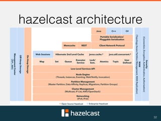 Introduction to hazelcast | PDF