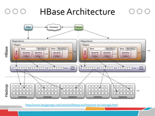 HBase Architecture




http://www.larsgeorge.com/2009/10/hbase-architecture-101-storage.html
 
