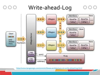 Write-ahead-Log




http://www.larsgeorge.com/2010/01/hbase-architecture-101-write-ahead-log.html
 