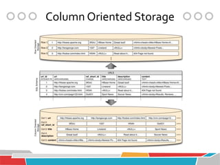 Column Oriented Storage
 