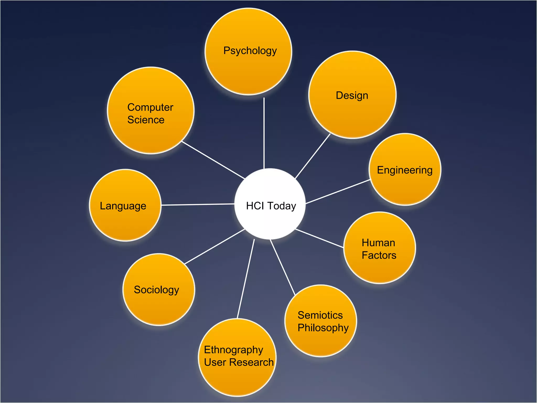 Computer  Science Psychology Design Engineering Human Factors Semiotics Philosophy Ethnography User Research Sociology Language HCI Today 