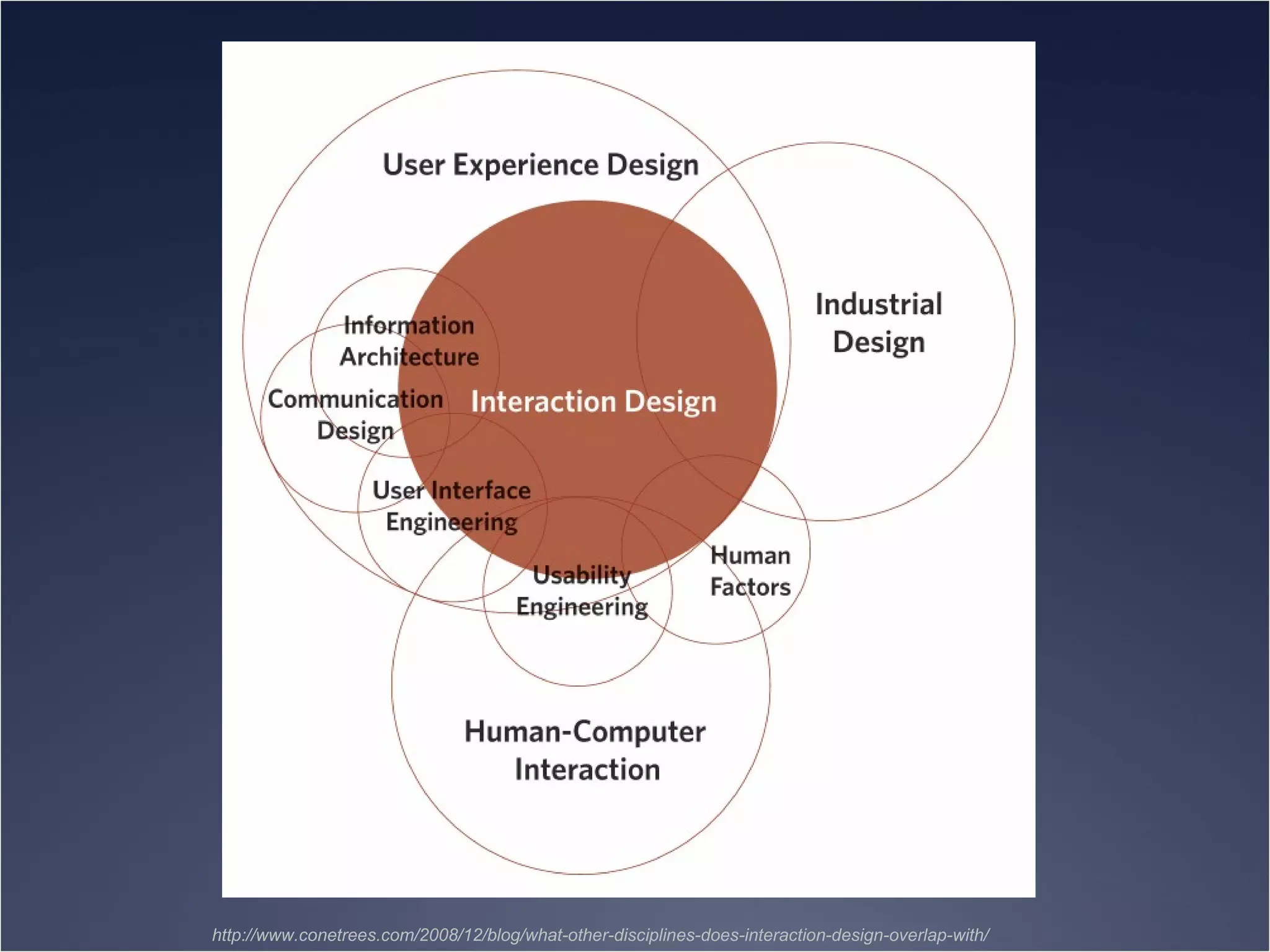 http://www.conetrees.com/2008/12/blog/what-other-disciplines-does-interaction-design-overlap-with/ 