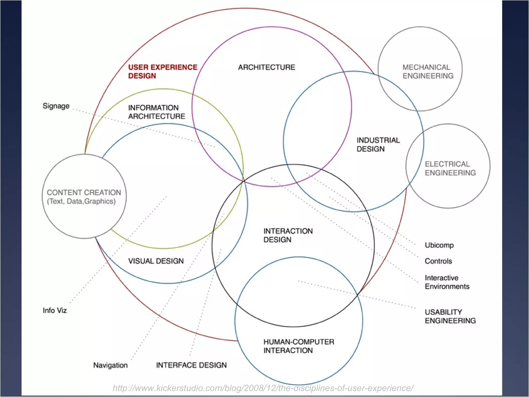 http://www.kickerstudio.com/blog/2008/12/the-disciplines-of-user-experience/ 