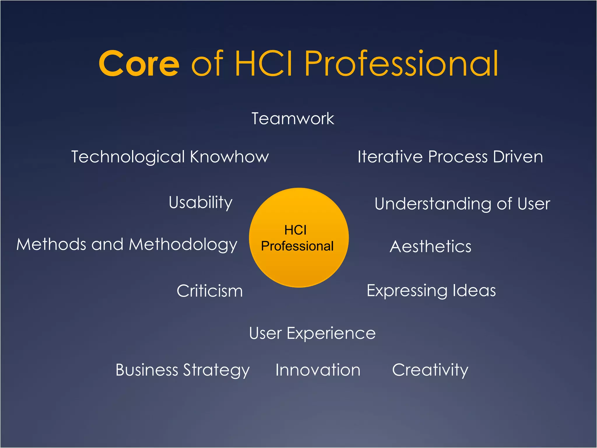 Core  of HCI Professional HCI  Professional Criticism Teamwork Understanding of User Iterative Process Driven Creativity Usability Innovation User Experience Expressing Ideas Methods and Methodology Technological Knowhow Aesthetics  Business Strategy 