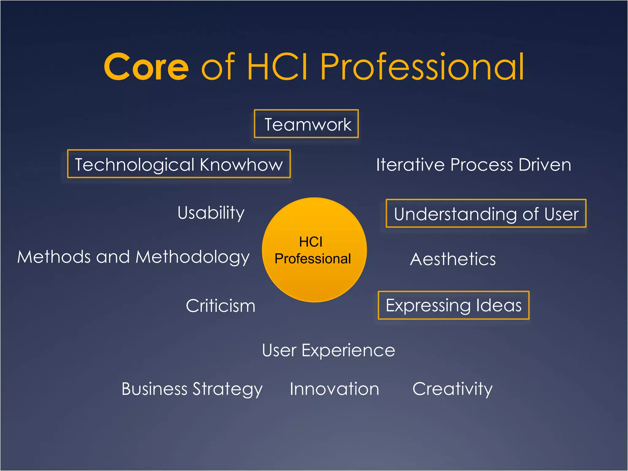 Core  of HCI Professional HCI  Professional Criticism Teamwork Understanding of User Iterative Process Driven Creativity Usability Innovation User Experience Expressing Ideas Methods and Methodology Technological Knowhow Aesthetics  Business Strategy 
