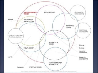 http://www.kickerstudio.com/blog/2008/12/the-disciplines-of-user-experience/ 