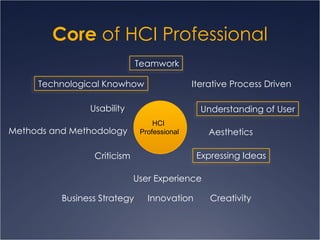 Core  of HCI Professional HCI  Professional Criticism Teamwork Understanding of User Iterative Process Driven Creativity Usability Innovation User Experience Expressing Ideas Methods and Methodology Technological Knowhow Aesthetics  Business Strategy 