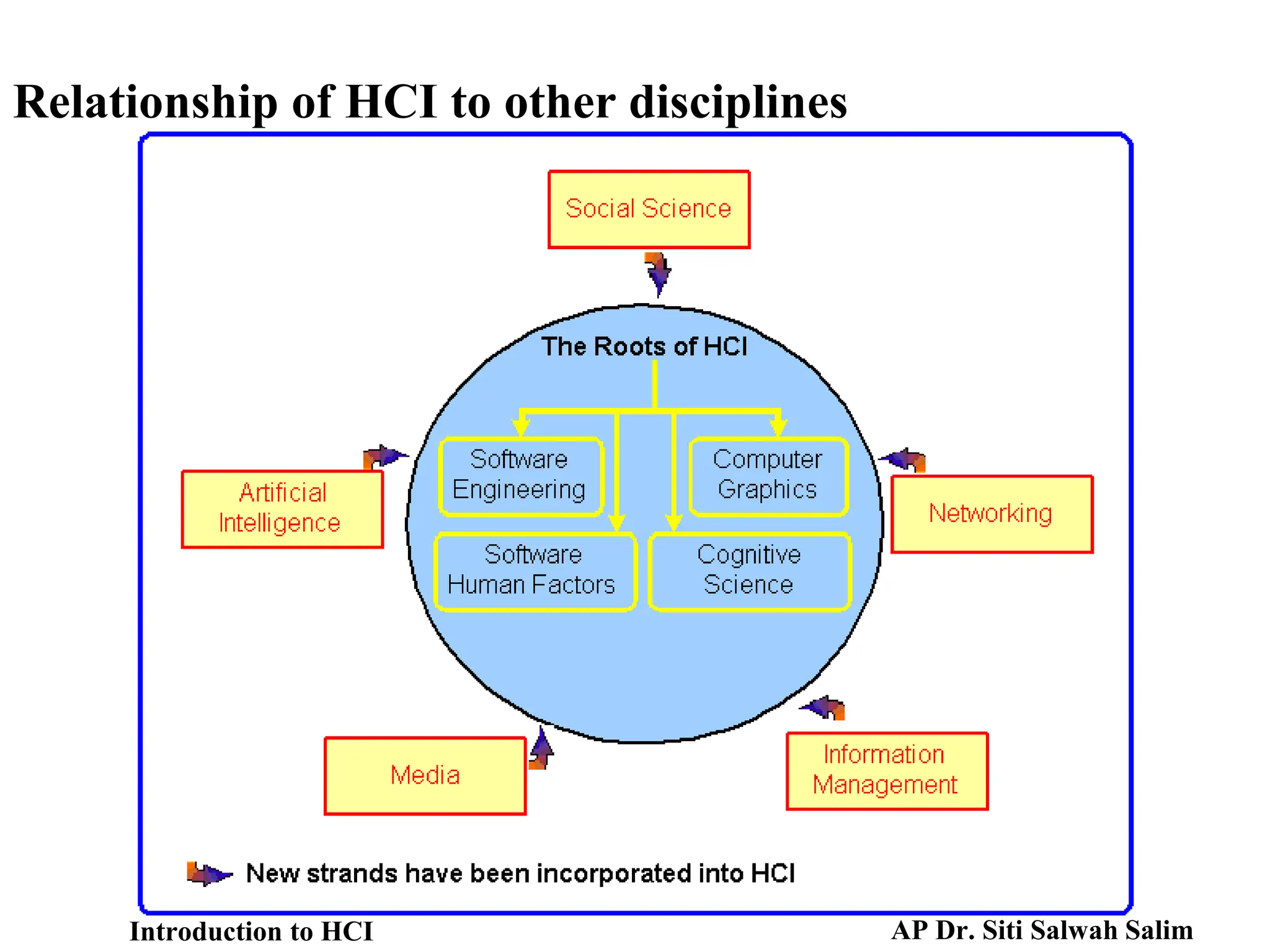 Relationship of HCI to other disciplines
Introduction to HCI AP Dr. Siti Salwah Salim
 