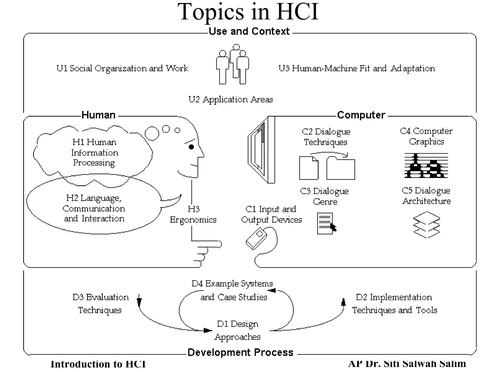 Topics in HCI
Introduction to HCI AP Dr. Siti Salwah Salim
 