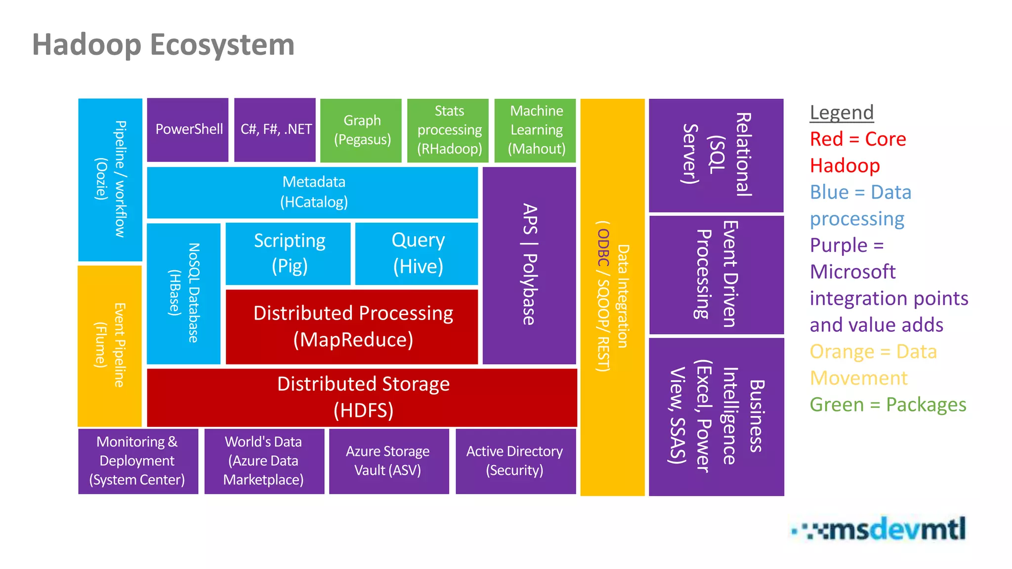 Distributed Storage
(HDFS)
Query
(Hive)
Distributed Processing
(MapReduce)
Scripting
(Pig)
NoSQLDatabase
(HBase)
Metadata
(HCatalog)
DataIntegration
(ODBC/SQOOP/REST)
Relational
(SQL
Server)
Machine
Learning
(Mahout)
Graph
(Pegasus)
Stats
processing
(RHadoop
EventPipeline
(Flume)
Active Directory
(Security)
Monitoring&
Deployment
(System Center)
C#, F#, .NETPowerShell
Pipeline/workflow
(Oozie)
Azure Storage
Vault (ASV)
Business
Intelligence
Excel,Power
View,SSAS)
World's Data
(Azure Data
Marketplace)
EventDriven
Processing
Legend
Red = Core
Hadoop
Blue = Data
processing
Purple =
Microsoft
integration points
and value adds
Orange = Data
Movement
Green = Packages
Hadoop Ecosystem
 