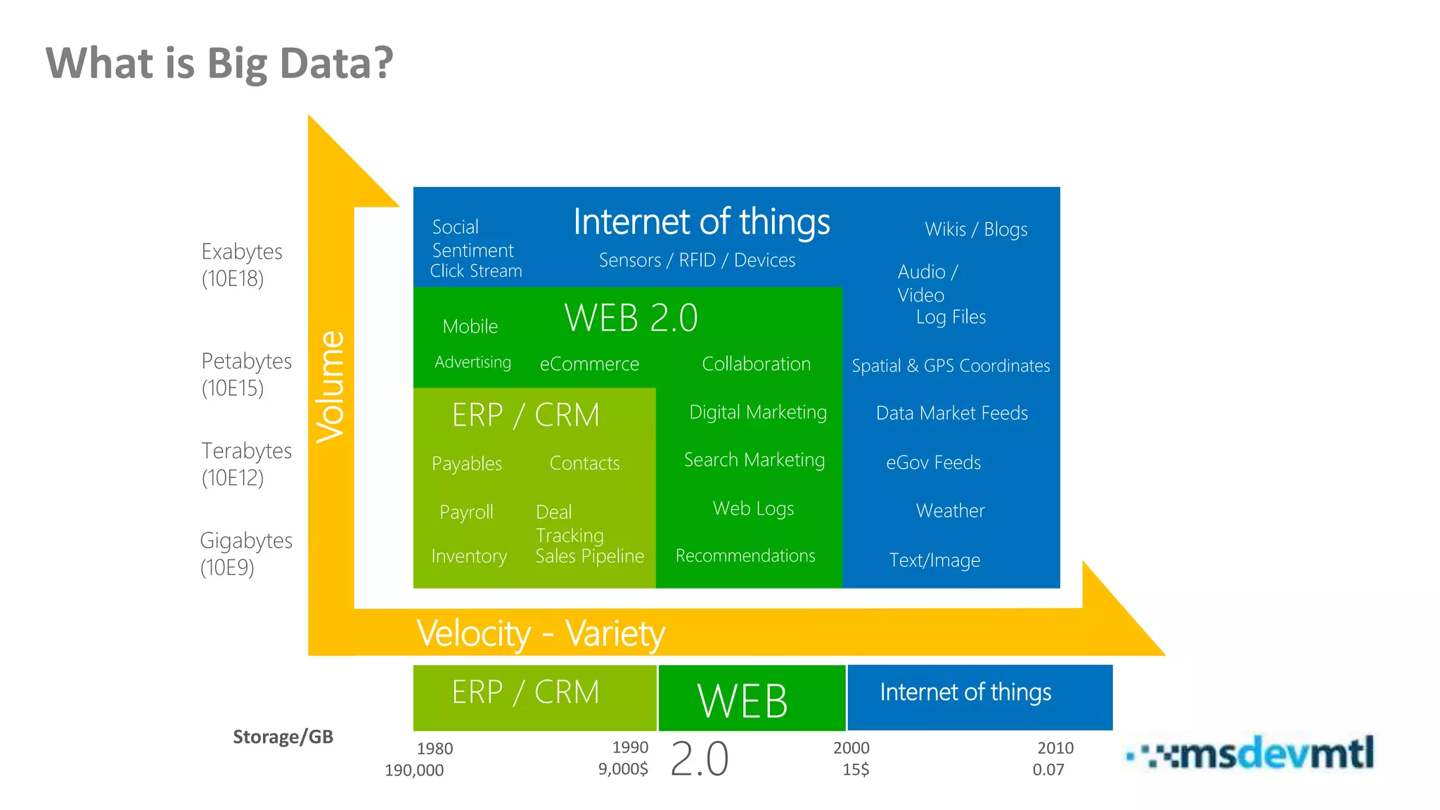Internet of things
Audio /
Video
Log Files
Text/Image
Social
Sentiment
Data Market Feeds
eGov Feeds
Weather
Wikis / Blogs
Click Stream
Sensors / RFID / Devices
Spatial & GPS Coordinates
WEB 2.0Mobile
Advertising CollaborationeCommerce
Digital Marketing
Search Marketing
Web Logs
Recommendations
ERP / CRM
Sales Pipeline
Payables
Payroll
Inventory
Contacts
Deal
Tracking
Terabytes
(10E12)
Gigabytes
(10E9)
Exabytes
(10E18)
Petabytes
(10E15)
Velocity - Variety
Volume
1980
190,000$
2010
0.07$
1990
9,000$
2000
15$
Storage/GB
ERP / CRM WEB
2.0
Internet of things
What is Big Data?
 