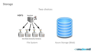 Storage
Azure Storage (Blob)File System
Two choices
 