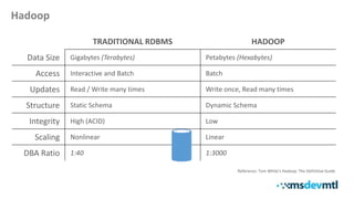 TRADITIONAL RDBMS HADOOP
Data Size
Access
Updates
Structure
Integrity
Scaling
DBA Ratio
Hadoop
 
