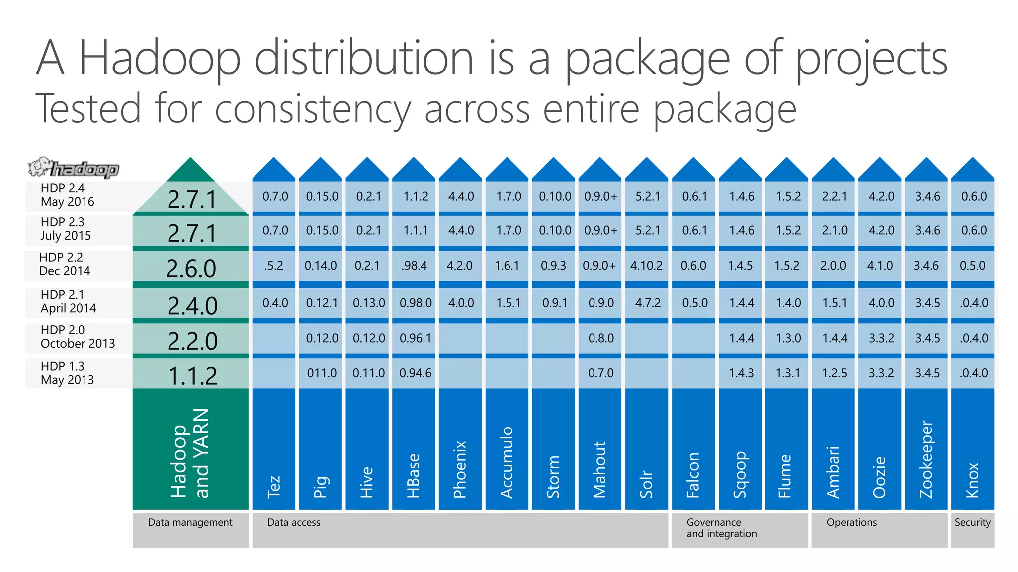 A Hadoop distribution is a package of projects
 