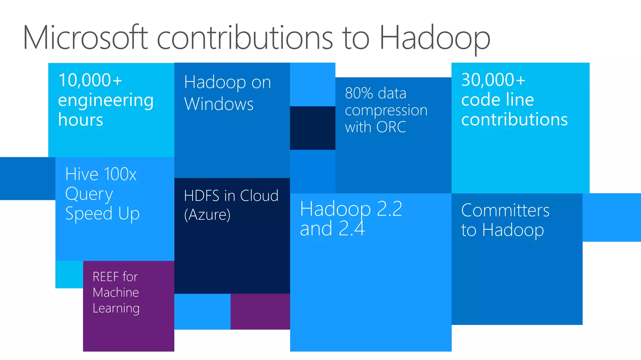 Microsoft contributions to Hadoop
 