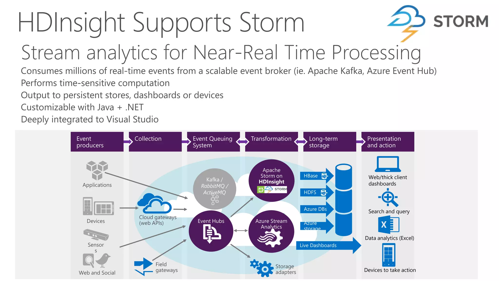 HDInsight Supports Storm
Stream
processin
g
Search and query
Data analytics (Excel)
Web/thick client
dashboards
Devices to take action
RabbitMQ /
ActiveMQ
 