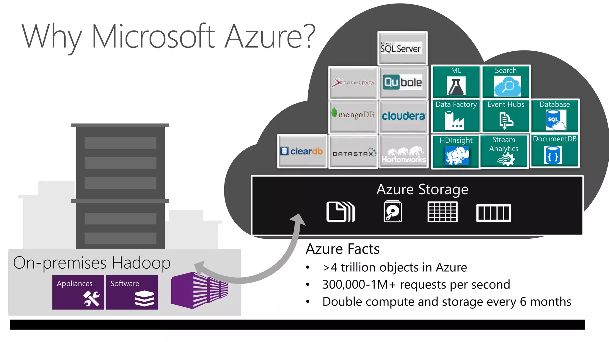 Why Microsoft Azure?
Azure Storage
 
