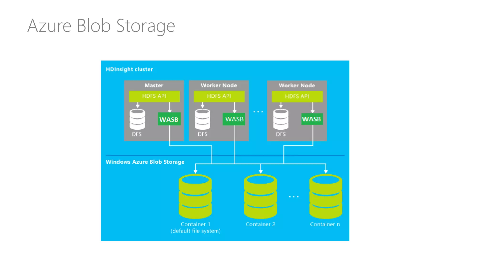 Azure Blob Storage
 