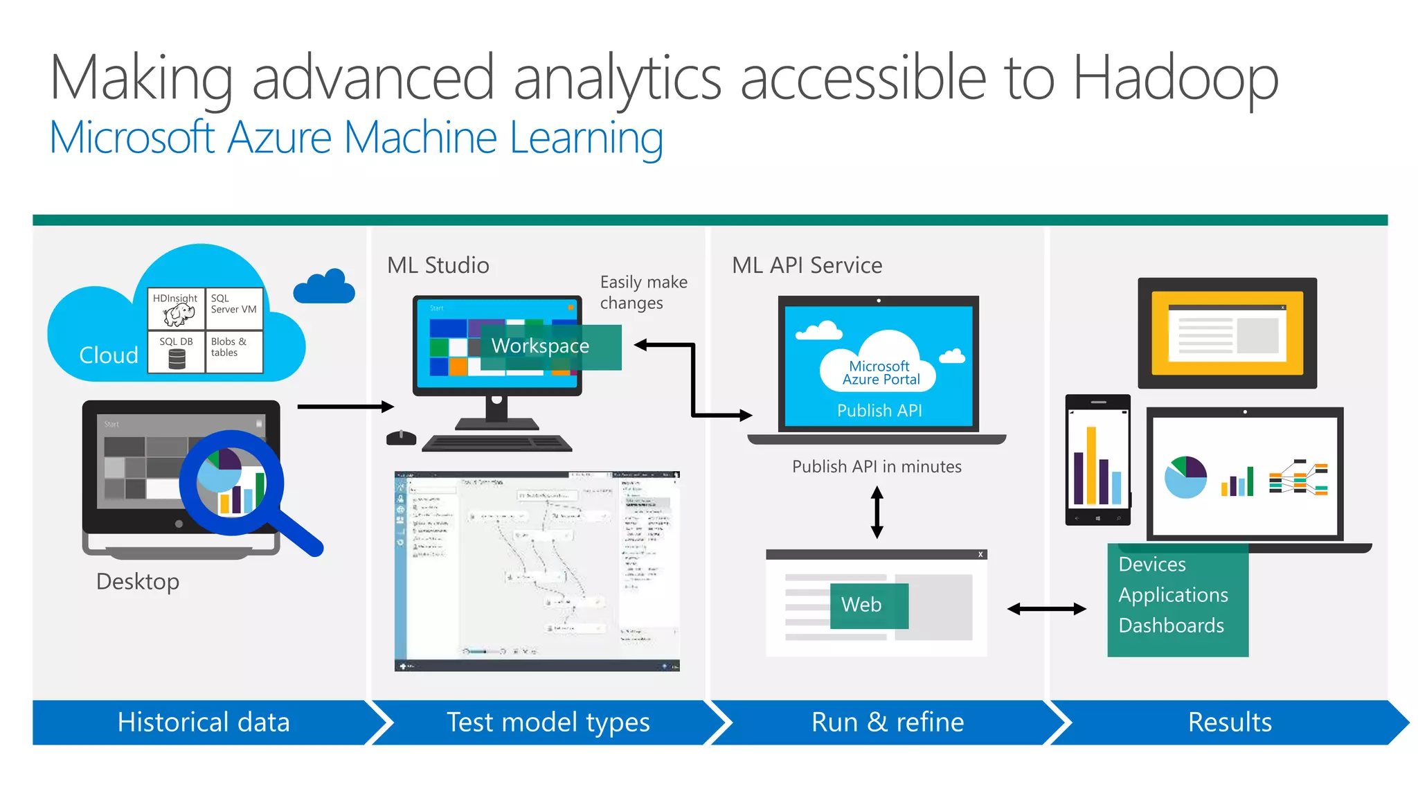 Making advanced analytics accessible to Hadoop
Cloud
 