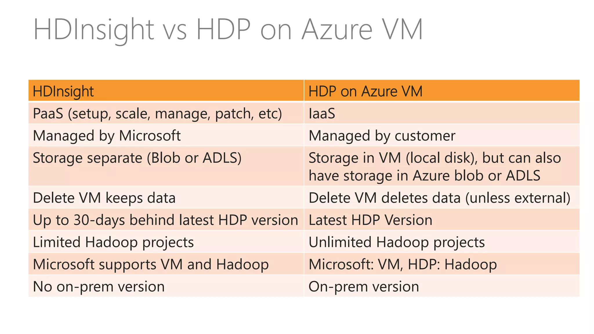 HDInsight vs HDP on Azure VM
HDInsight HDP on Azure VM
PaaS (setup, scale, manage, patch, etc) IaaS
Managed by Microsoft Managed by customer
Storage separate (Blob or ADLS) Storage in VM (local disk), but can also
have storage in Azure blob or ADLS
Delete VM keeps data Delete VM deletes data (unless external)
Up to 30-days behind latest HDP version Latest HDP Version
Limited Hadoop projects Unlimited Hadoop projects
Microsoft supports VM and Hadoop Microsoft: VM, HDP: Hadoop
No on-prem version On-prem version
 