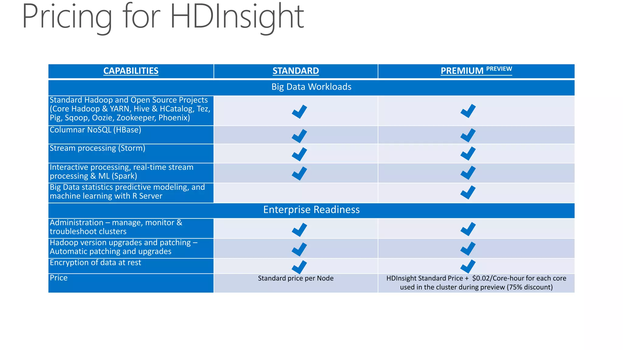 Pricing for HDInsight
CAPABILITIES STANDARD PREMIUM PREVIEW
Big Data Workloads
Standard Hadoop and Open Source Projects
(Core Hadoop & YARN, Hive & HCatalog, Tez,
Pig, Sqoop, Oozie, Zookeeper, Phoenix)
Columnar NoSQL (HBase)
Stream processing (Storm)
Interactive processing, real-time stream
processing & ML (Spark)
Big Data statistics predictive modeling, and
machine learning with R Server
Enterprise Readiness
Administration – manage, monitor &
troubleshoot clusters
Hadoop version upgrades and patching –
Automatic patching and upgrades
Encryption of data at rest
Price Standard price per Node HDInsight Standard Price + $0.02/Core-hour for each core
used in the cluster during preview (75% discount)
 