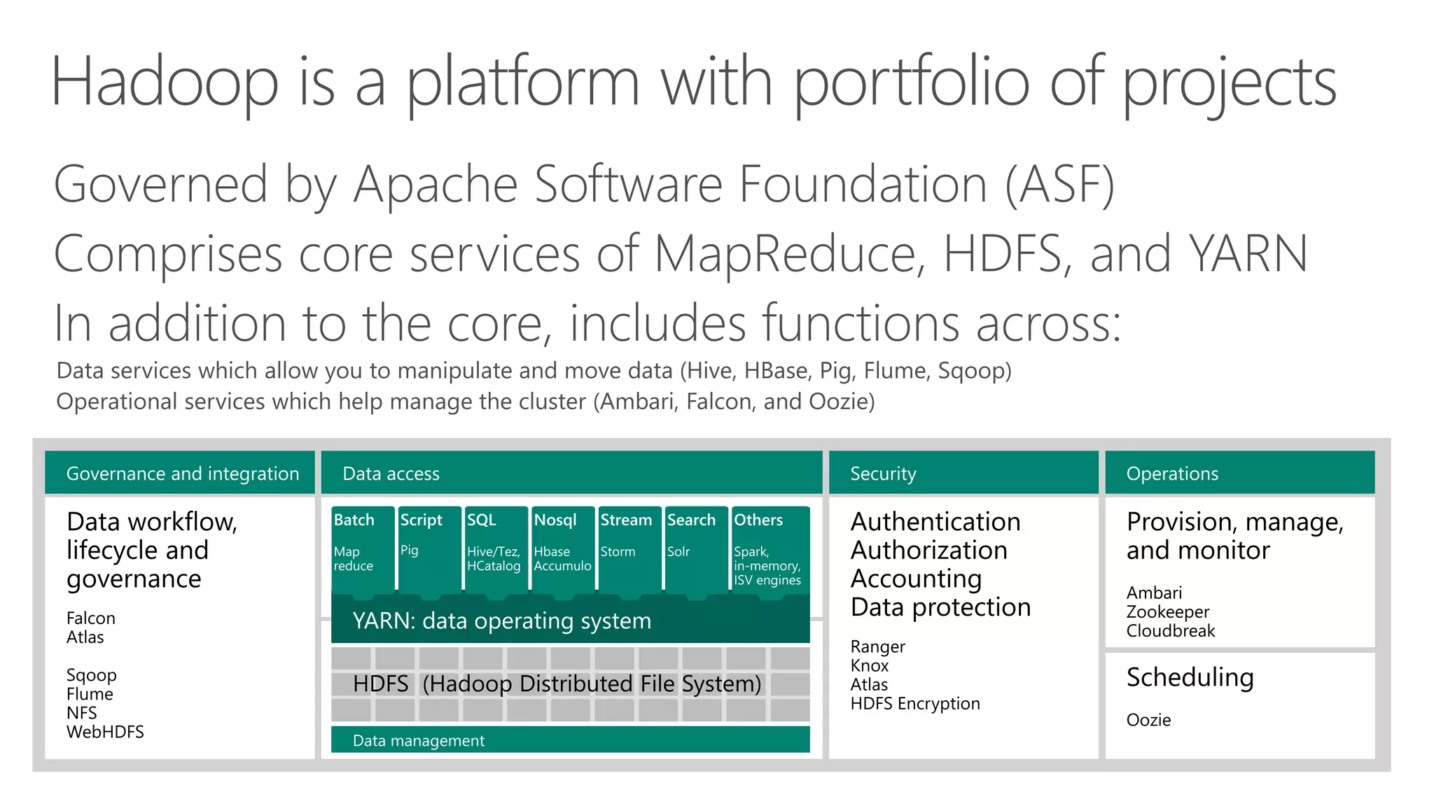 Hadoop is a platform with portfolio of projects
 