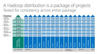 A Hadoop distribution is a package of projects
 