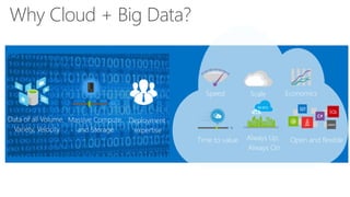 Why Cloud + Big Data?
Speed Scale Economics
Always Up,
Always On
Open and flexibleTime to value
Data of all Volume,
Variety, Velocity
Massive Compute
and Storage
Deployment
expertise
 