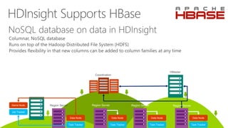 HDInsight Supports HBase
Data Node Data Node Data Node Data Node
Task Tracker Task Tracker Task Tracker Task Tracker
Name Node
Job Tracker
HMaster
Coordination
Region Server Region Server Region Server Region Server
 
