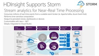 HDInsight Supports Storm
Stream
processin
g
Search and query
Data analytics (Excel)
Web/thick client
dashboards
Devices to take action
RabbitMQ /
ActiveMQ
 